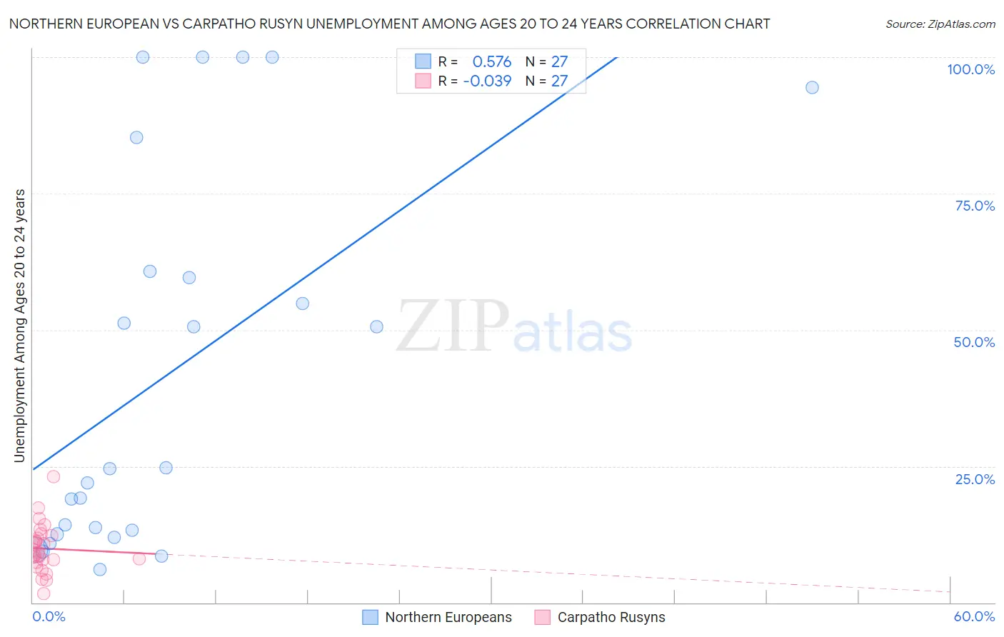 Northern European vs Carpatho Rusyn Unemployment Among Ages 20 to 24 years