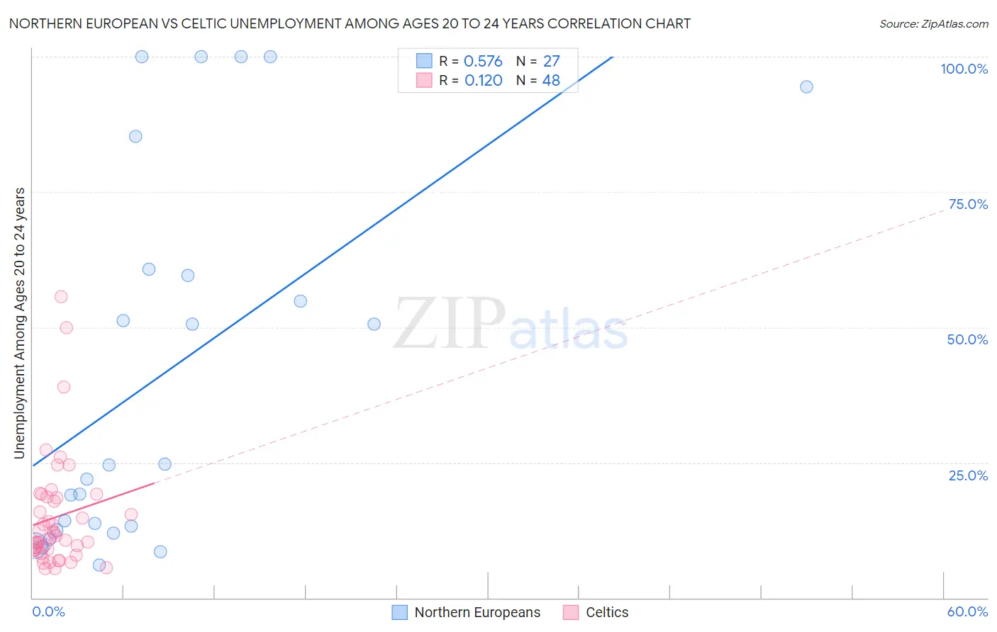 Northern European vs Celtic Unemployment Among Ages 20 to 24 years