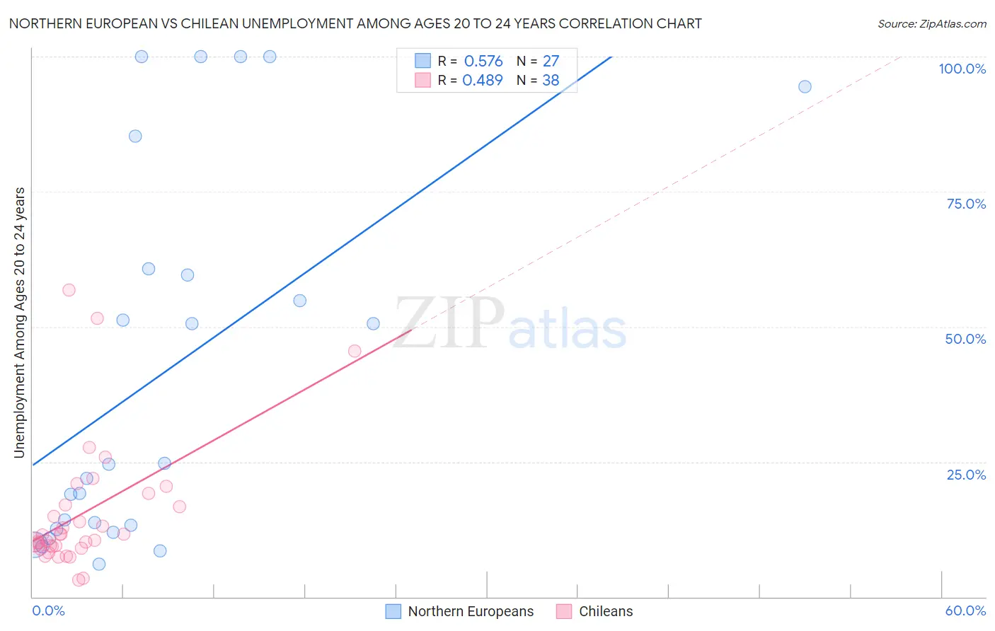 Northern European vs Chilean Unemployment Among Ages 20 to 24 years