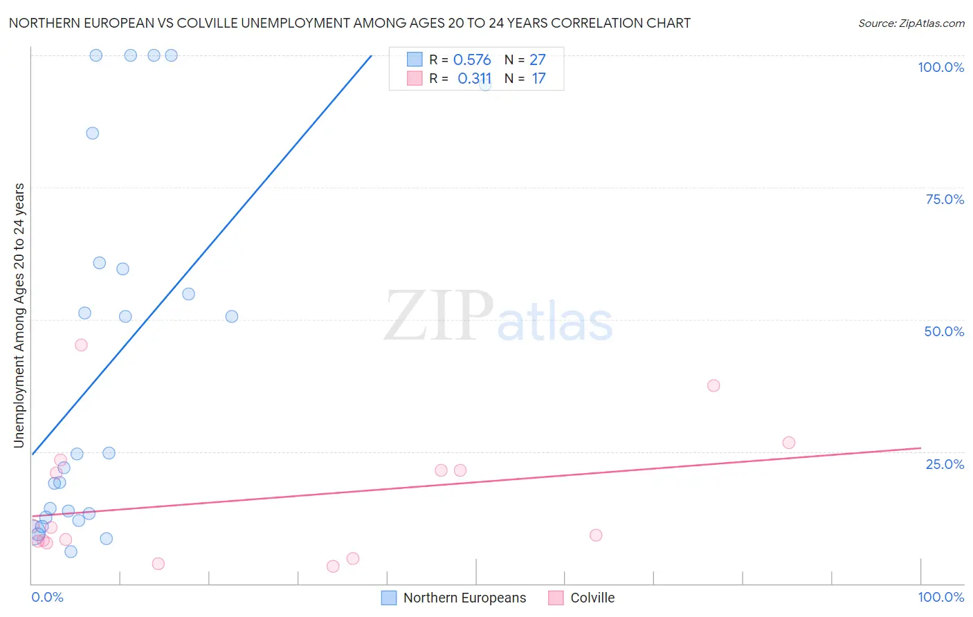 Northern European vs Colville Unemployment Among Ages 20 to 24 years