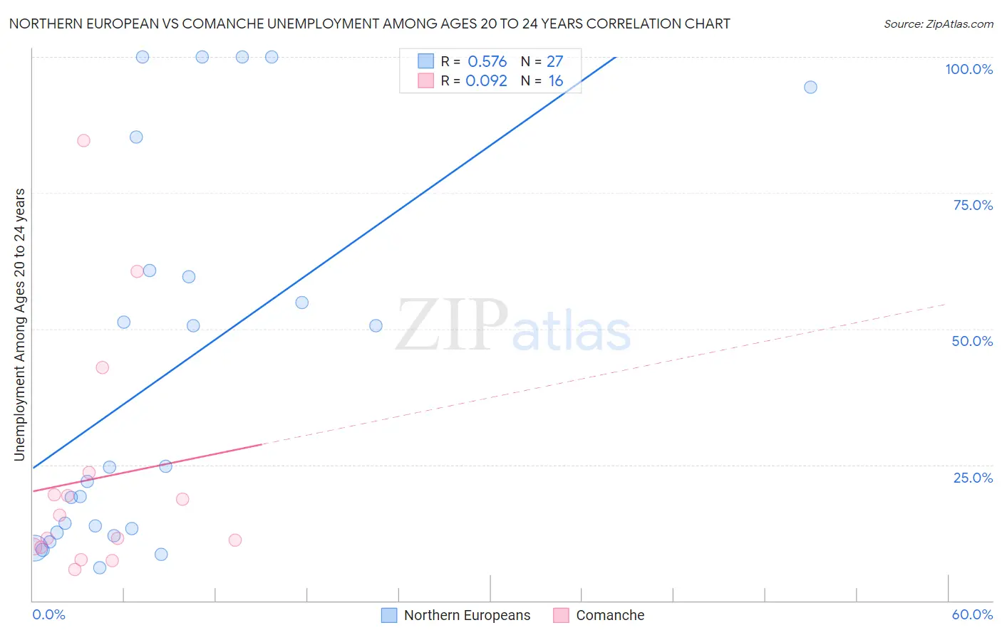 Northern European vs Comanche Unemployment Among Ages 20 to 24 years