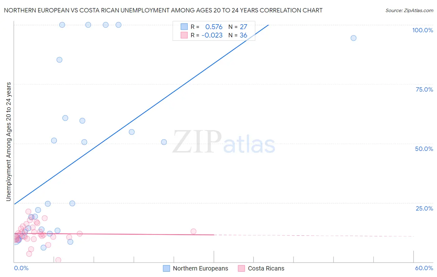 Northern European vs Costa Rican Unemployment Among Ages 20 to 24 years