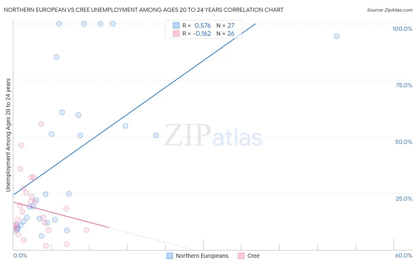 Northern European vs Cree Unemployment Among Ages 20 to 24 years