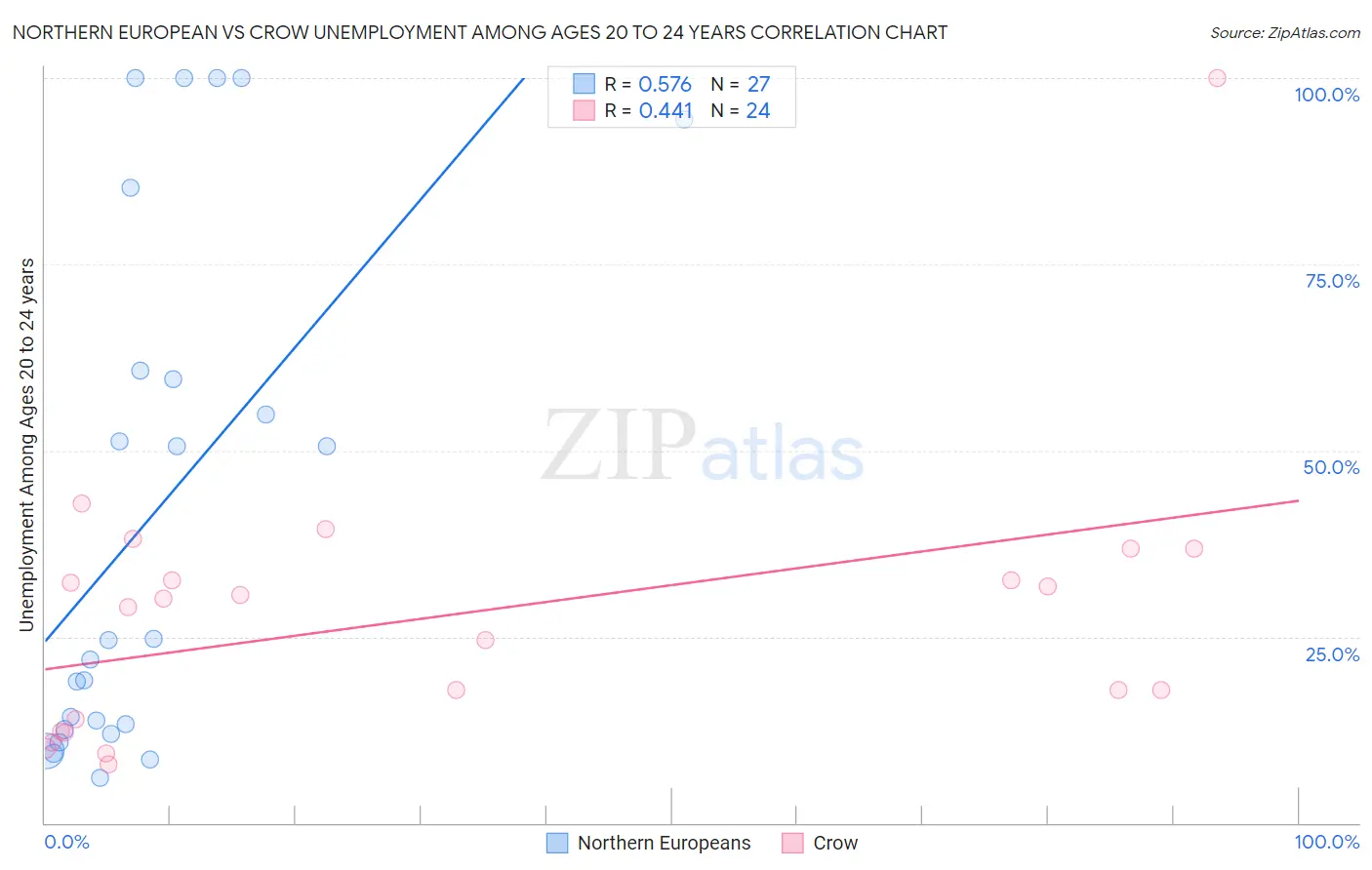 Northern European vs Crow Unemployment Among Ages 20 to 24 years