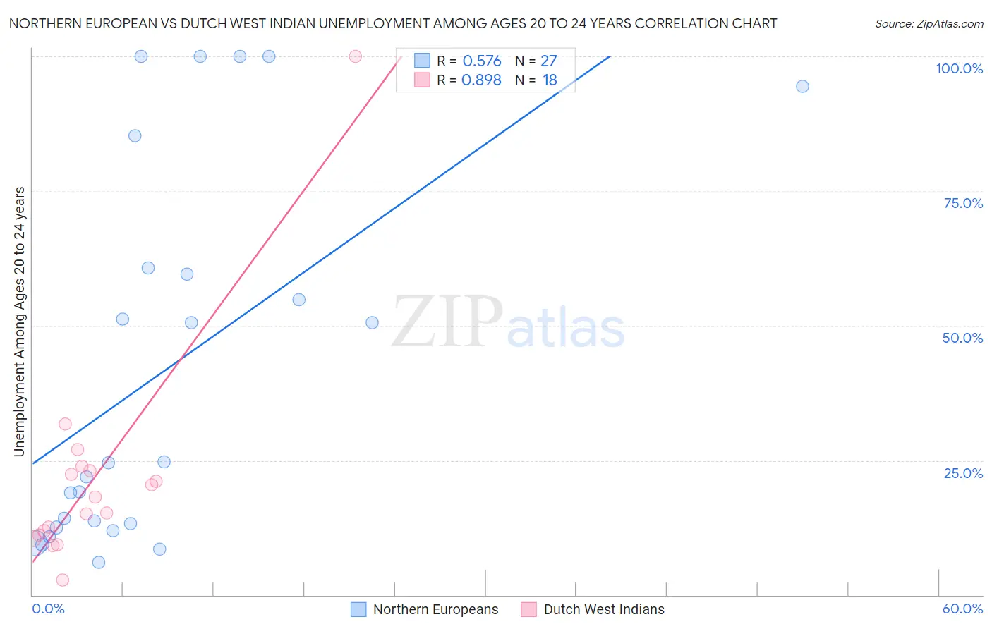 Northern European vs Dutch West Indian Unemployment Among Ages 20 to 24 years