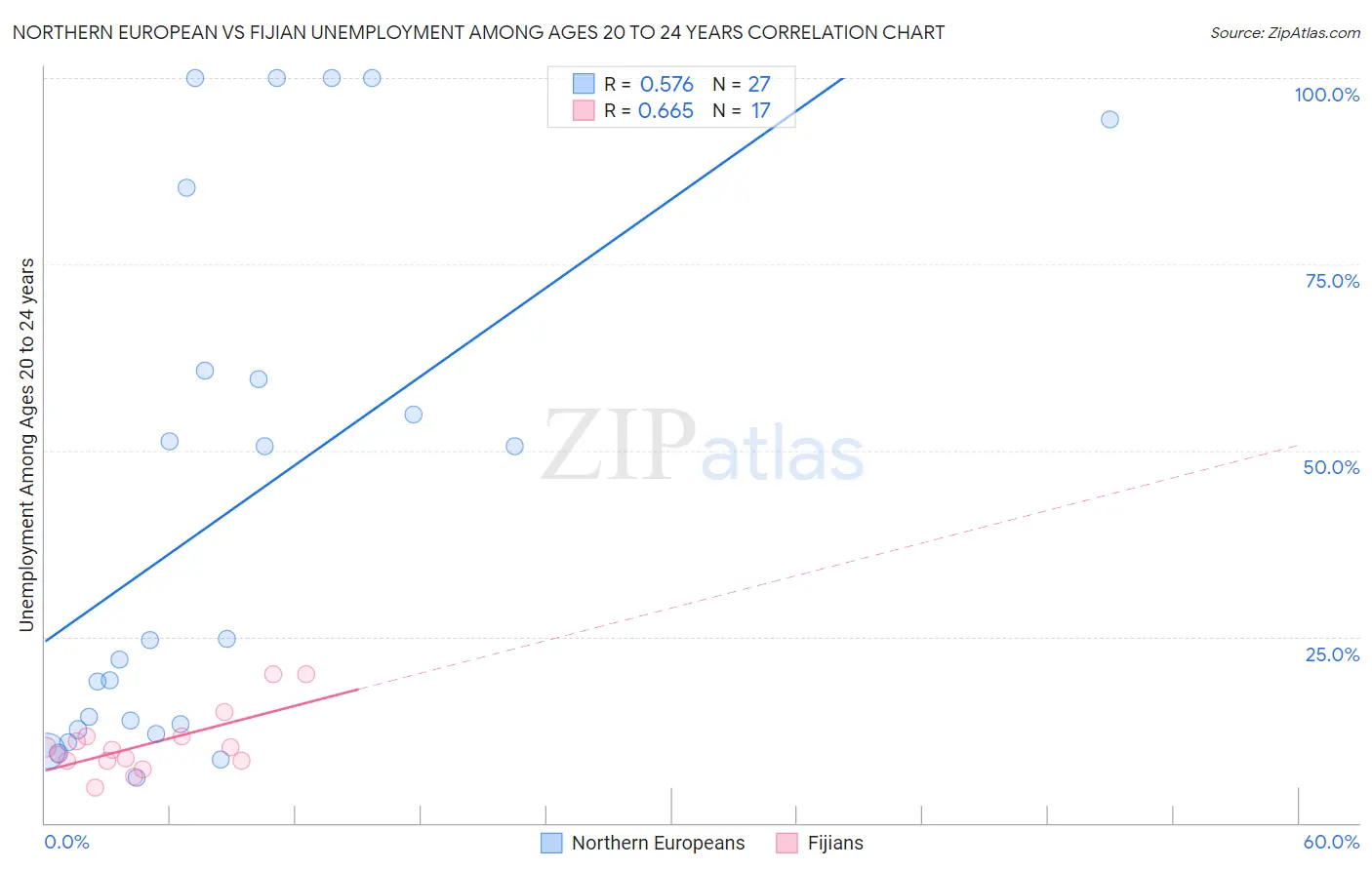 Northern European vs Fijian Unemployment Among Ages 20 to 24 years