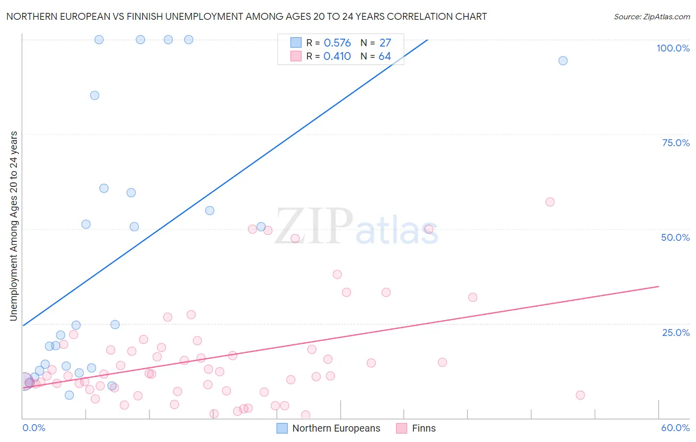 Northern European vs Finnish Unemployment Among Ages 20 to 24 years