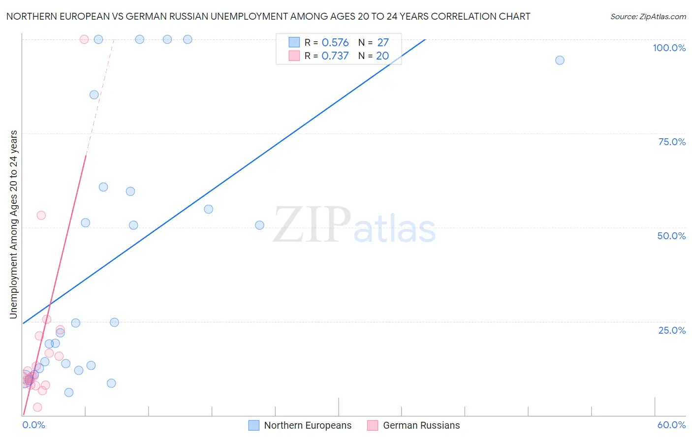 Northern European vs German Russian Unemployment Among Ages 20 to 24 years