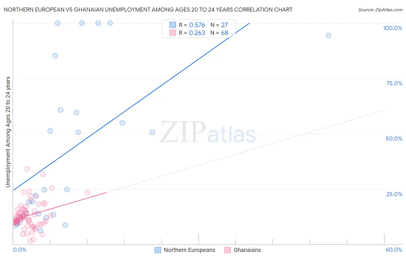 Northern European vs Ghanaian Unemployment Among Ages 20 to 24 years