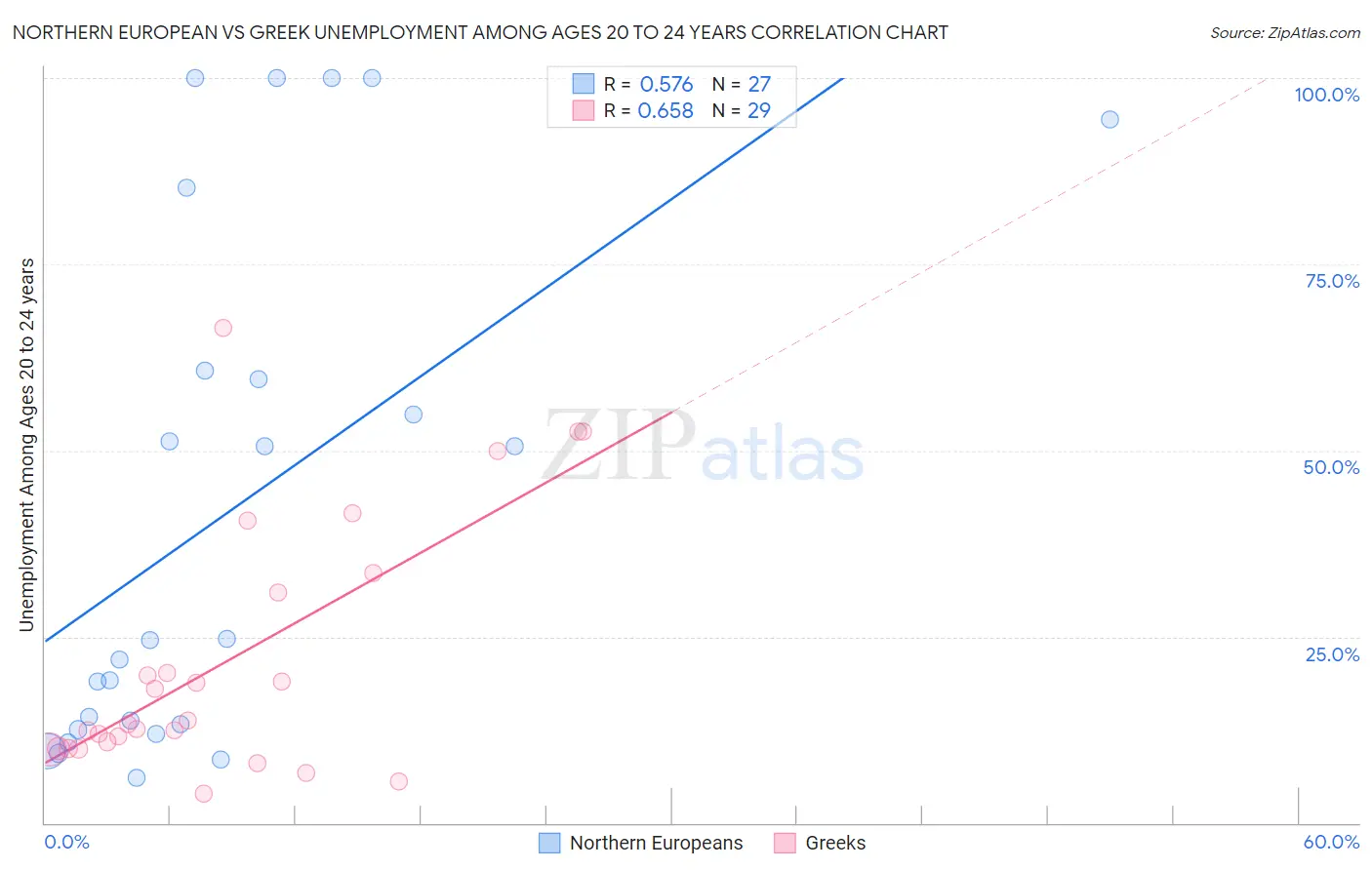 Northern European vs Greek Unemployment Among Ages 20 to 24 years