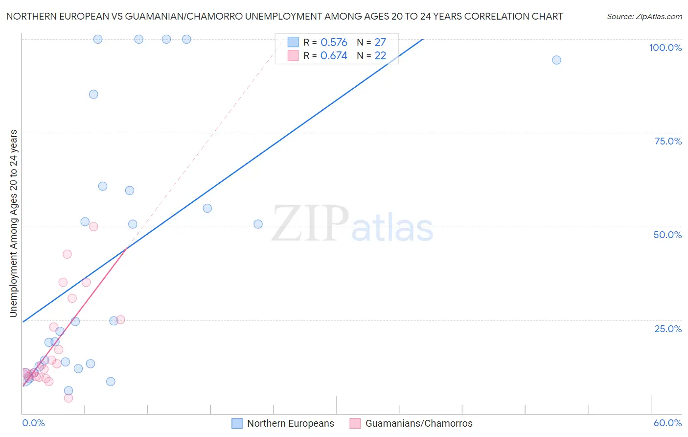 Northern European vs Guamanian/Chamorro Unemployment Among Ages 20 to 24 years