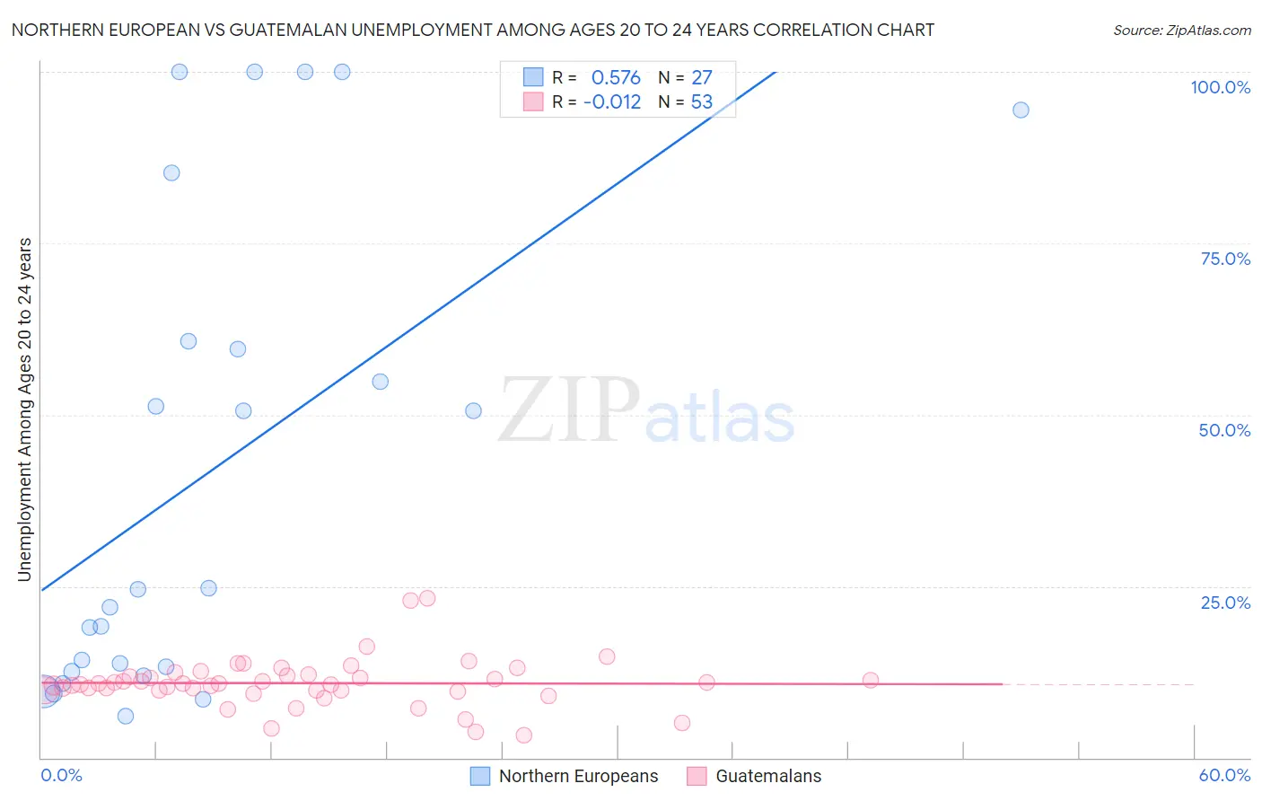 Northern European vs Guatemalan Unemployment Among Ages 20 to 24 years