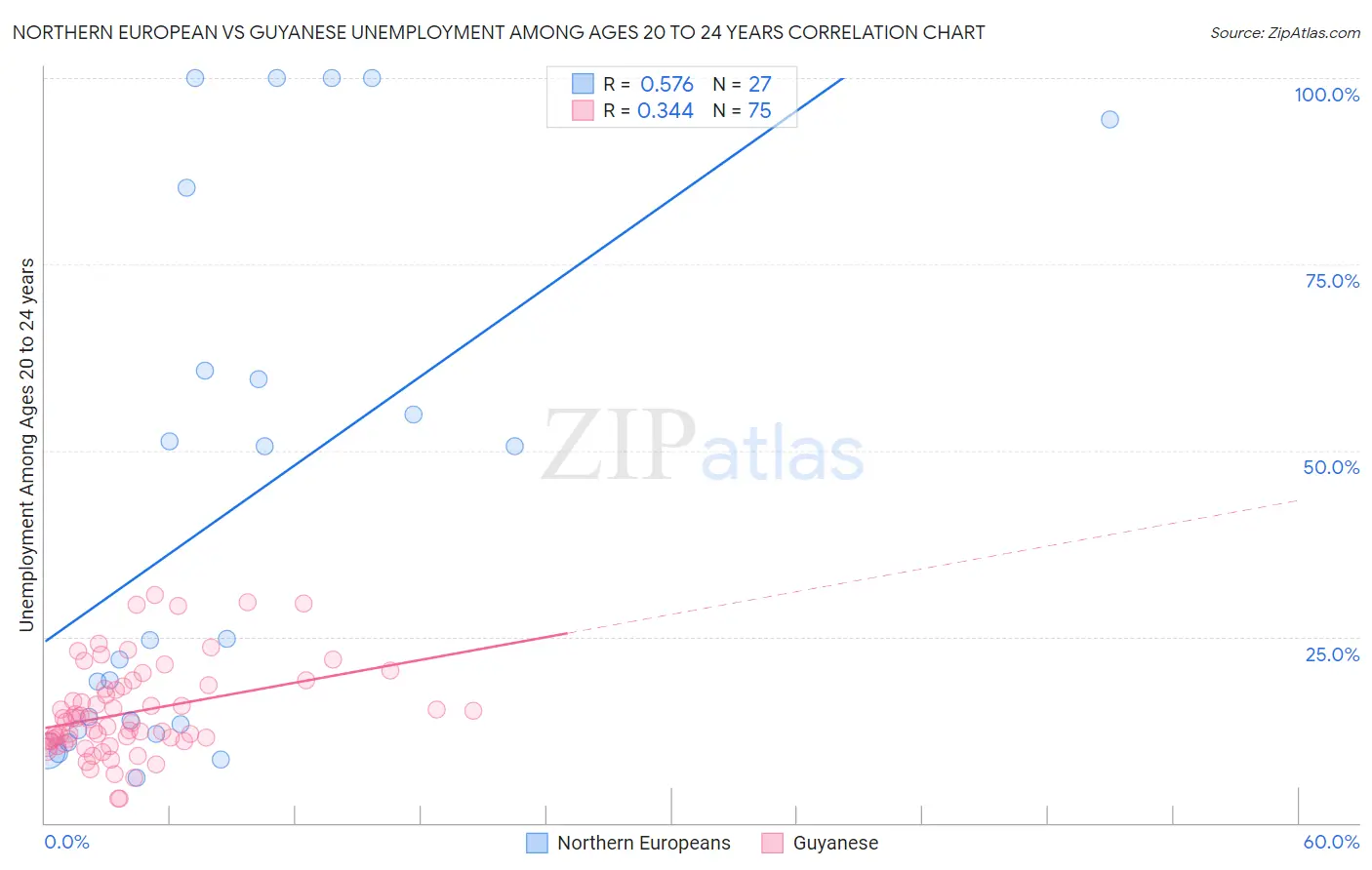 Northern European vs Guyanese Unemployment Among Ages 20 to 24 years