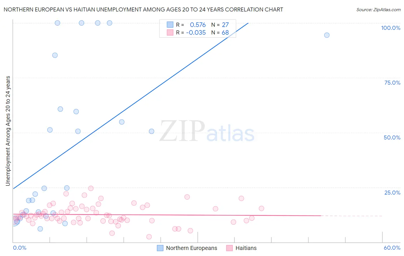 Northern European vs Haitian Unemployment Among Ages 20 to 24 years