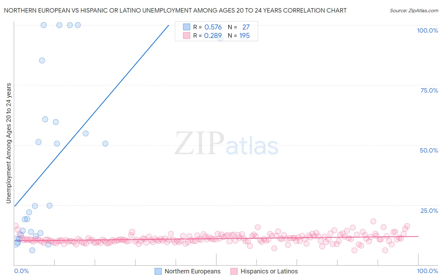 Northern European vs Hispanic or Latino Unemployment Among Ages 20 to 24 years