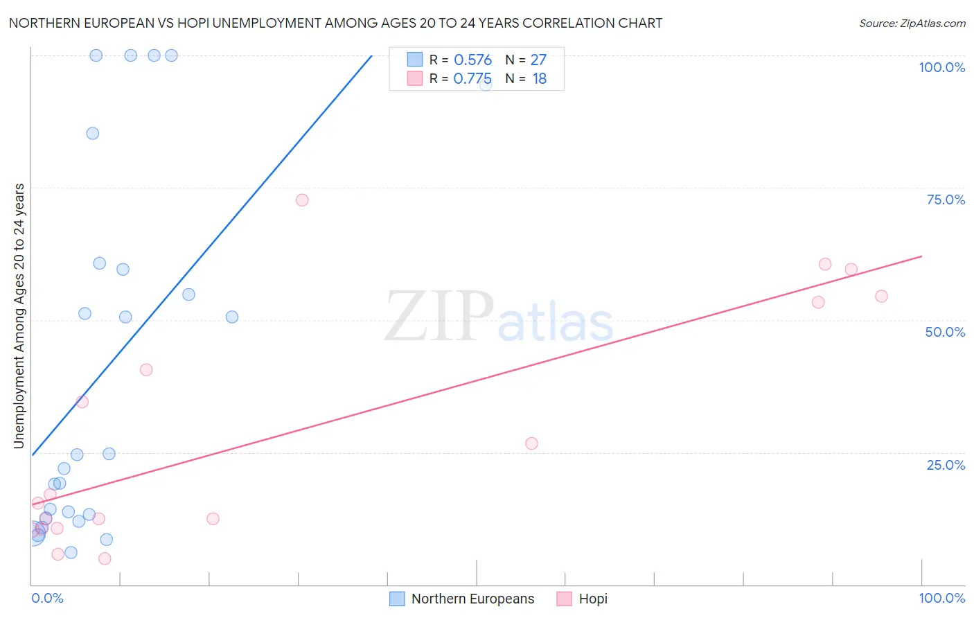 Northern European vs Hopi Unemployment Among Ages 20 to 24 years