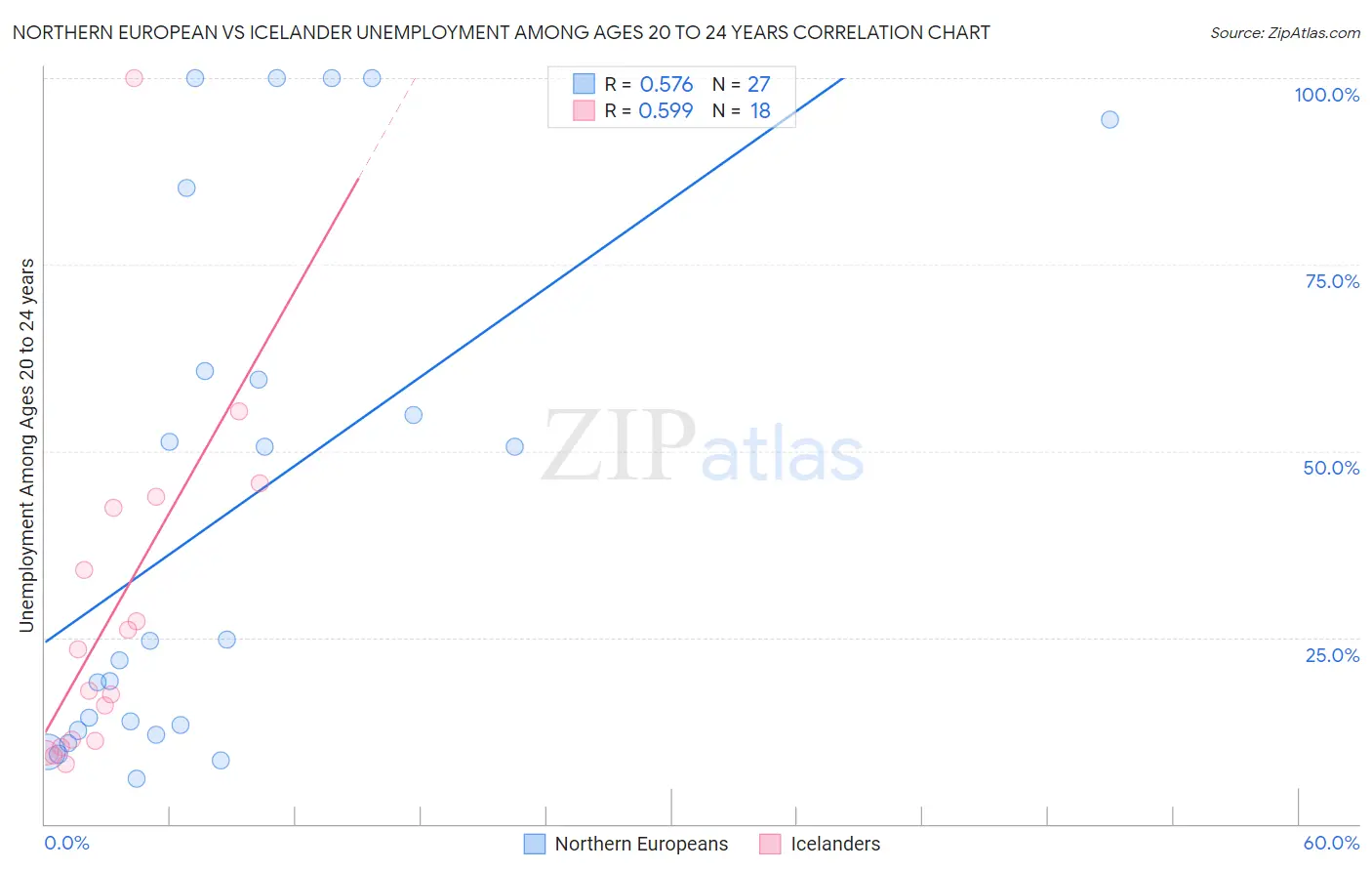Northern European vs Icelander Unemployment Among Ages 20 to 24 years
