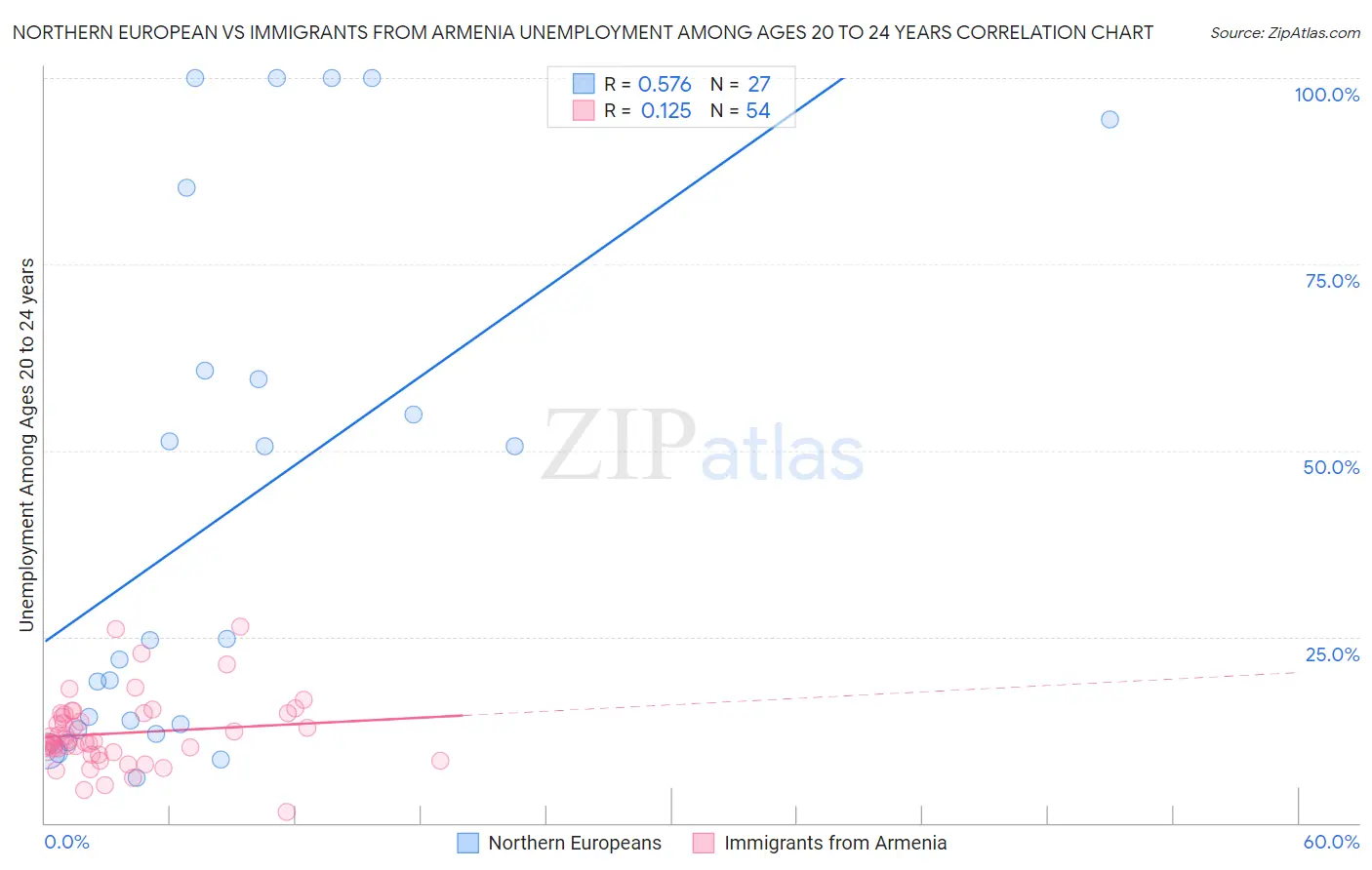 Northern European vs Immigrants from Armenia Unemployment Among Ages 20 to 24 years