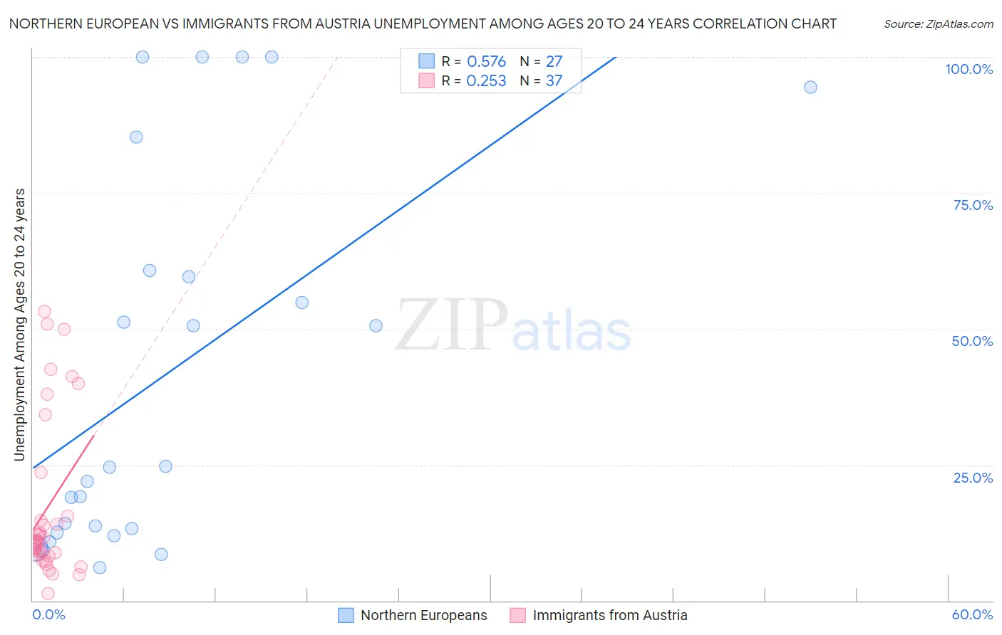 Northern European vs Immigrants from Austria Unemployment Among Ages 20 to 24 years