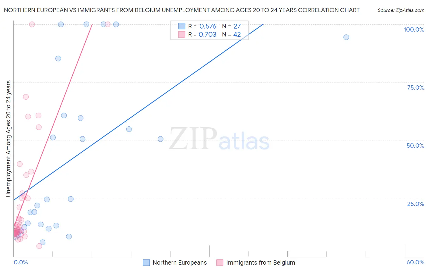 Northern European vs Immigrants from Belgium Unemployment Among Ages 20 to 24 years