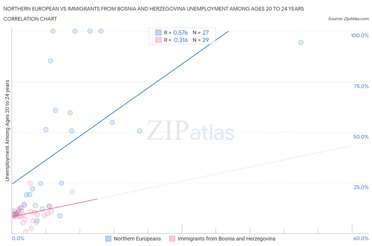 Northern European vs Immigrants from Bosnia and Herzegovina Unemployment Among Ages 20 to 24 years