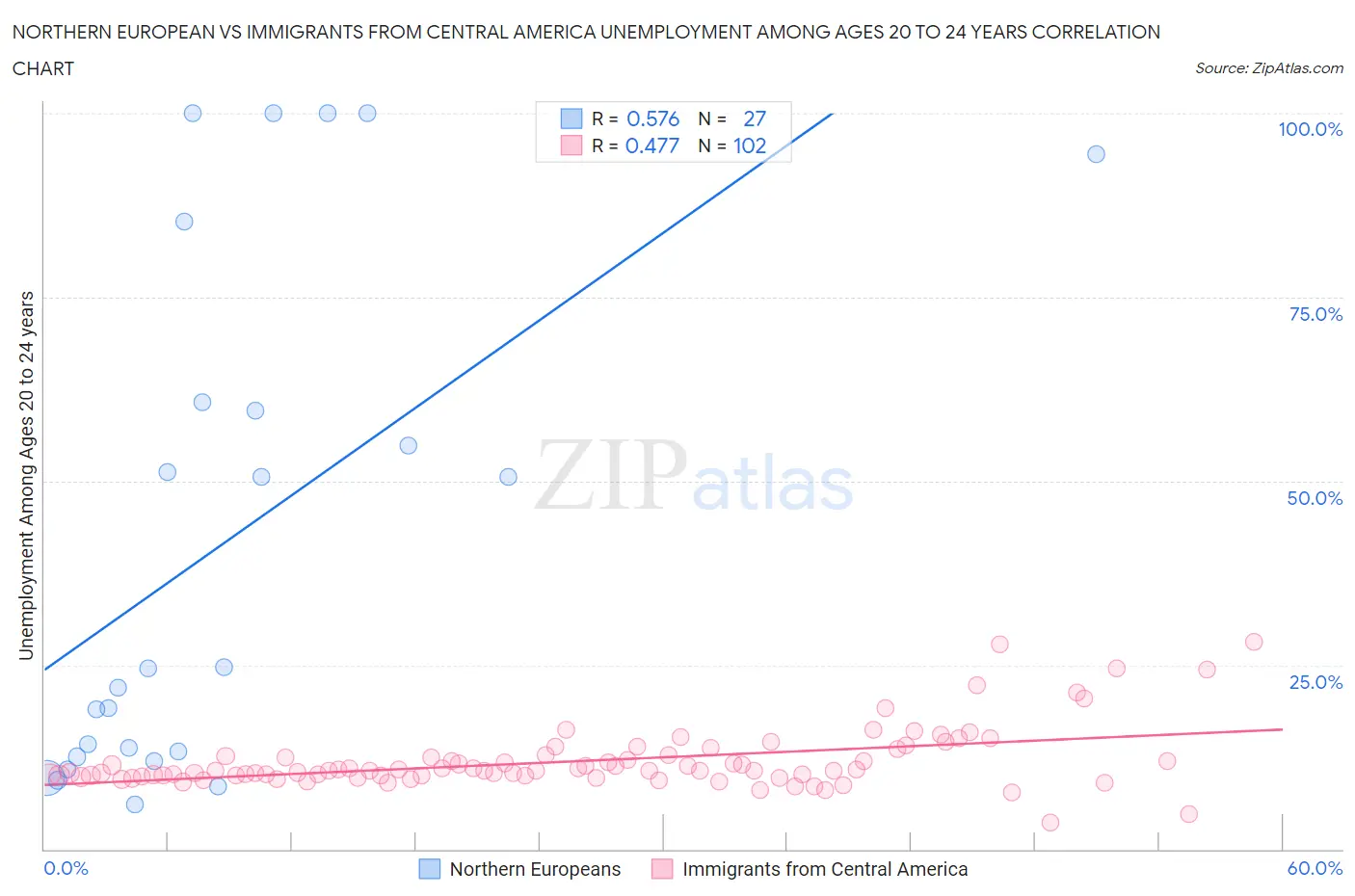 Northern European vs Immigrants from Central America Unemployment Among Ages 20 to 24 years