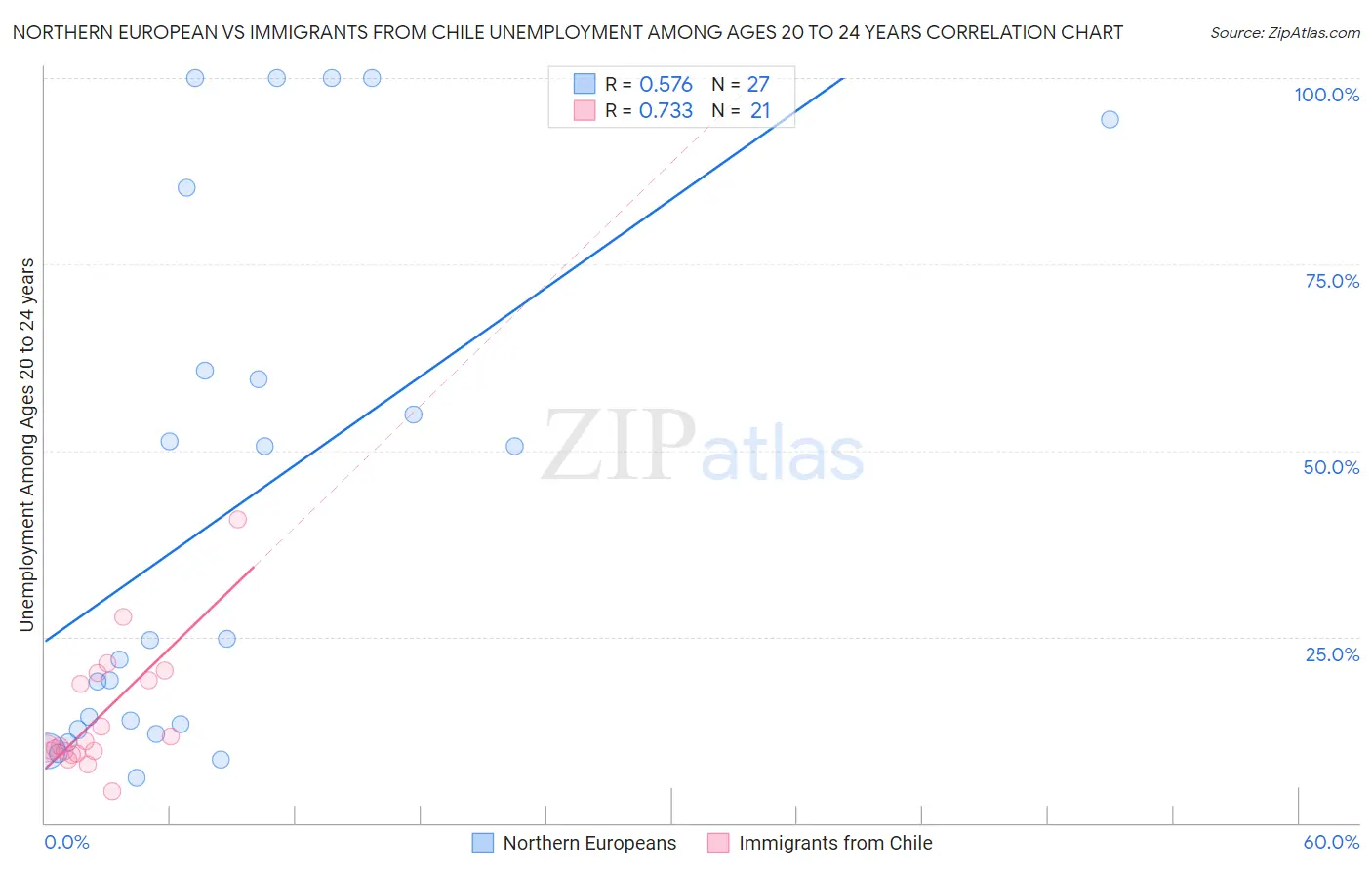 Northern European vs Immigrants from Chile Unemployment Among Ages 20 to 24 years