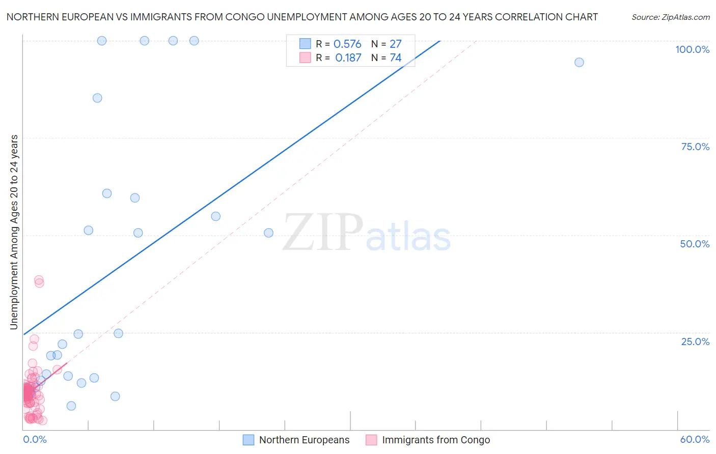 Northern European vs Immigrants from Congo Unemployment Among Ages 20 to 24 years