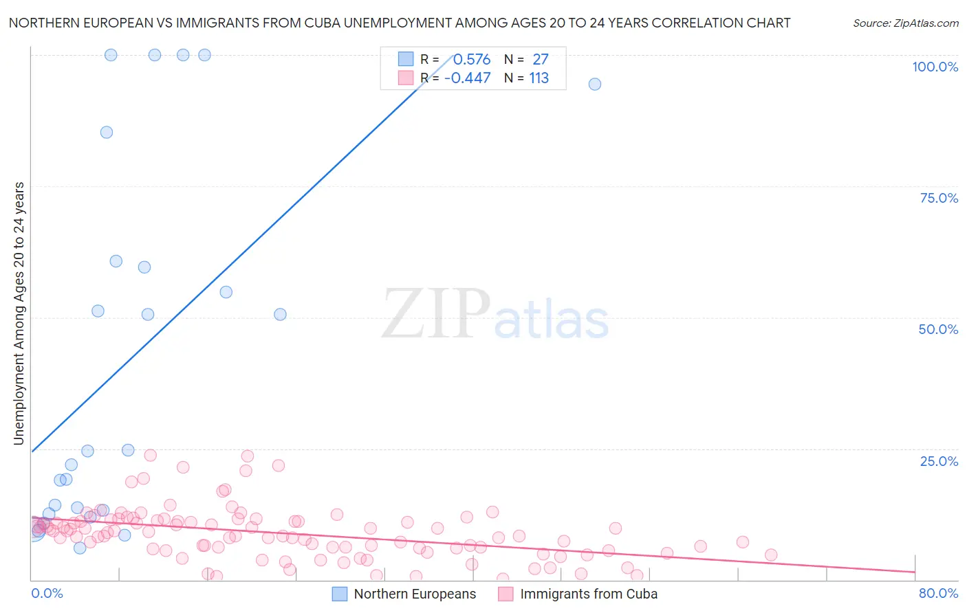 Northern European vs Immigrants from Cuba Unemployment Among Ages 20 to 24 years