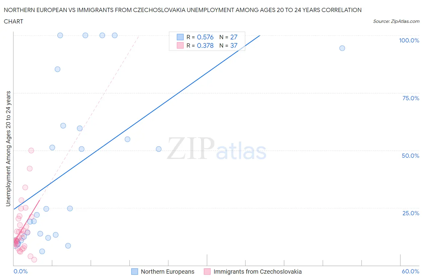 Northern European vs Immigrants from Czechoslovakia Unemployment Among Ages 20 to 24 years