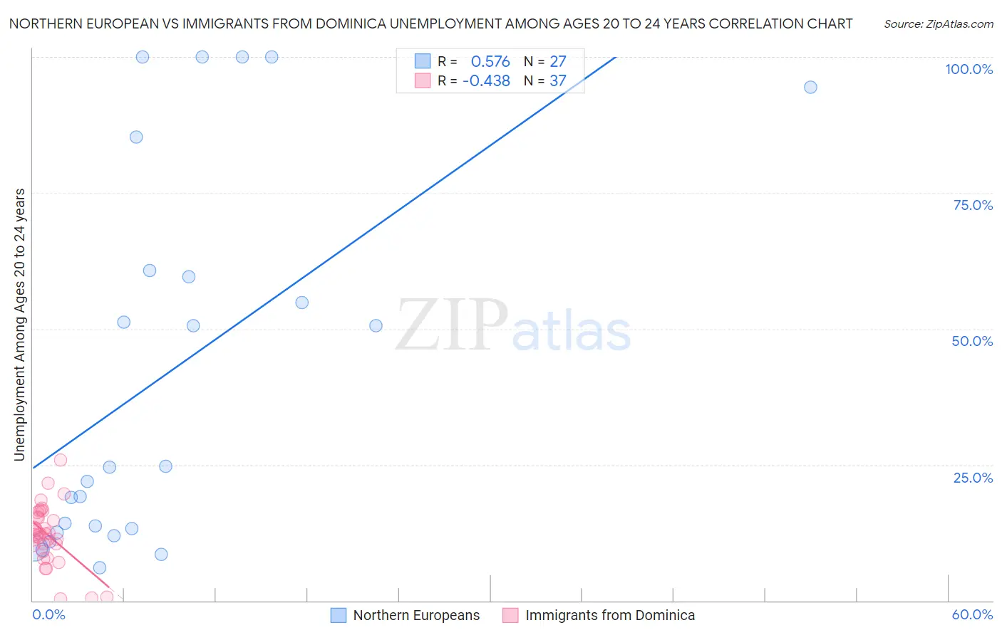 Northern European vs Immigrants from Dominica Unemployment Among Ages 20 to 24 years