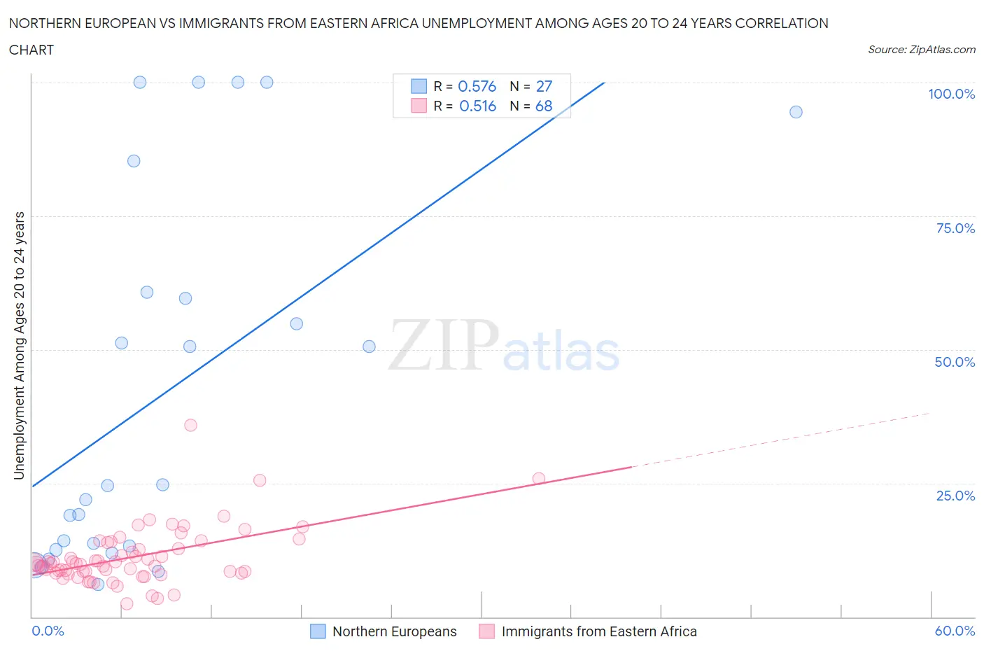 Northern European vs Immigrants from Eastern Africa Unemployment Among Ages 20 to 24 years