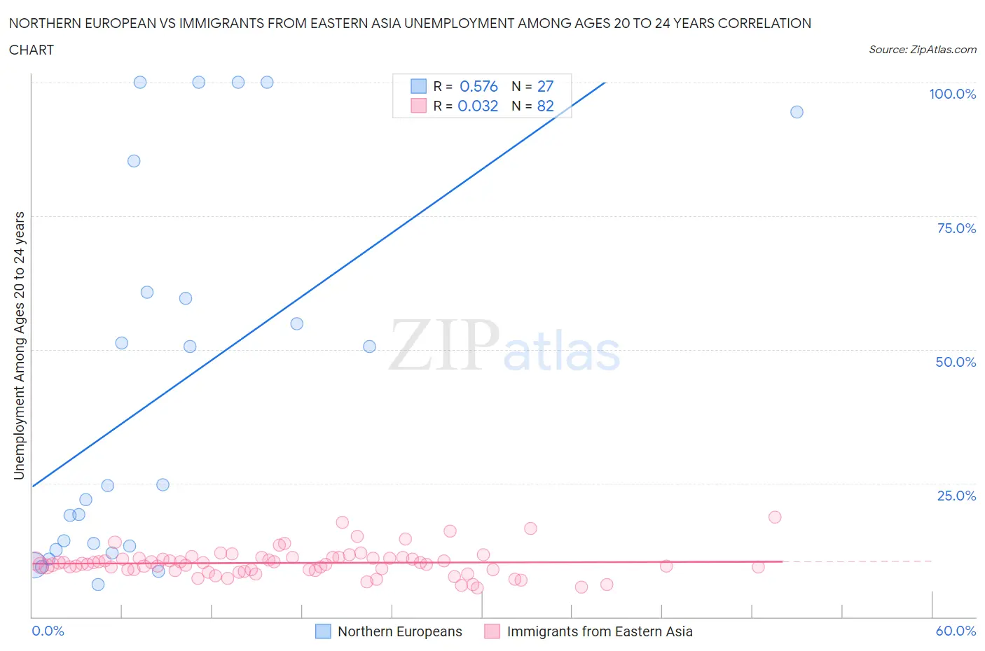 Northern European vs Immigrants from Eastern Asia Unemployment Among Ages 20 to 24 years