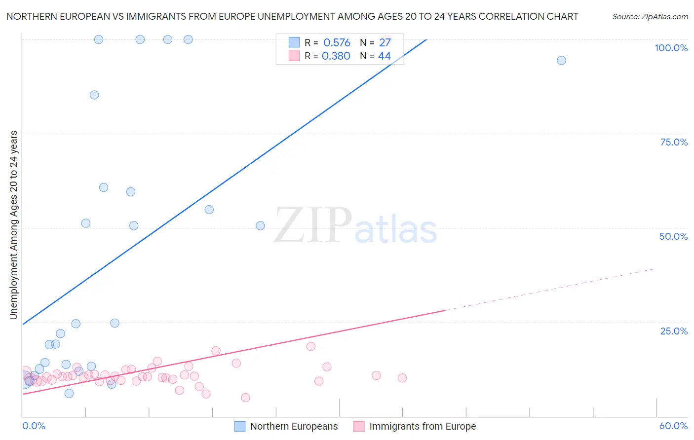 Northern European vs Immigrants from Europe Unemployment Among Ages 20 to 24 years