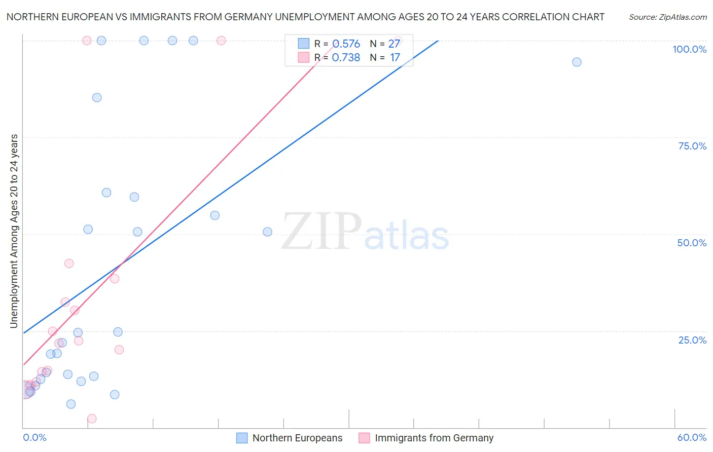 Northern European vs Immigrants from Germany Unemployment Among Ages 20 to 24 years