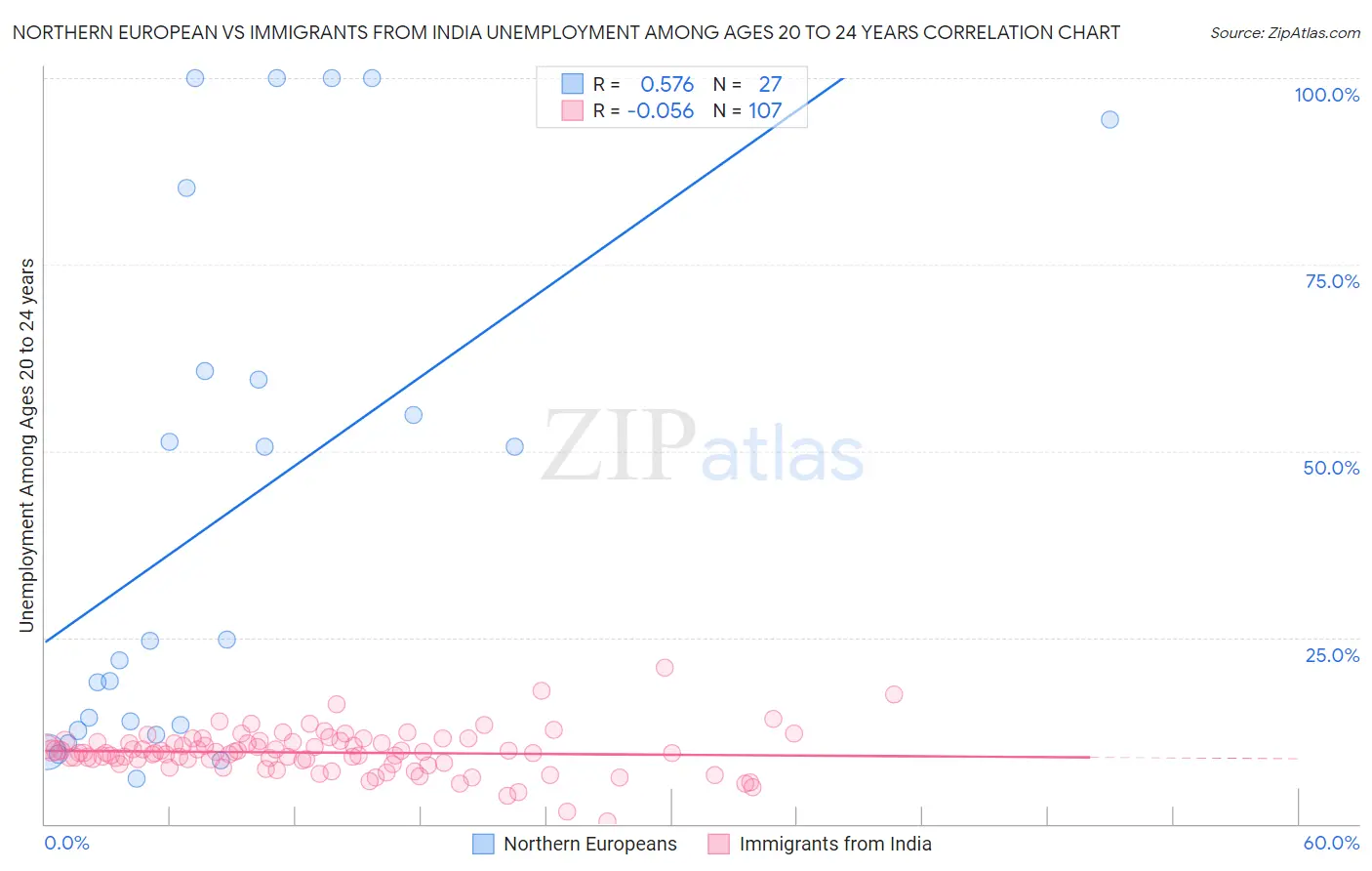 Northern European vs Immigrants from India Unemployment Among Ages 20 to 24 years