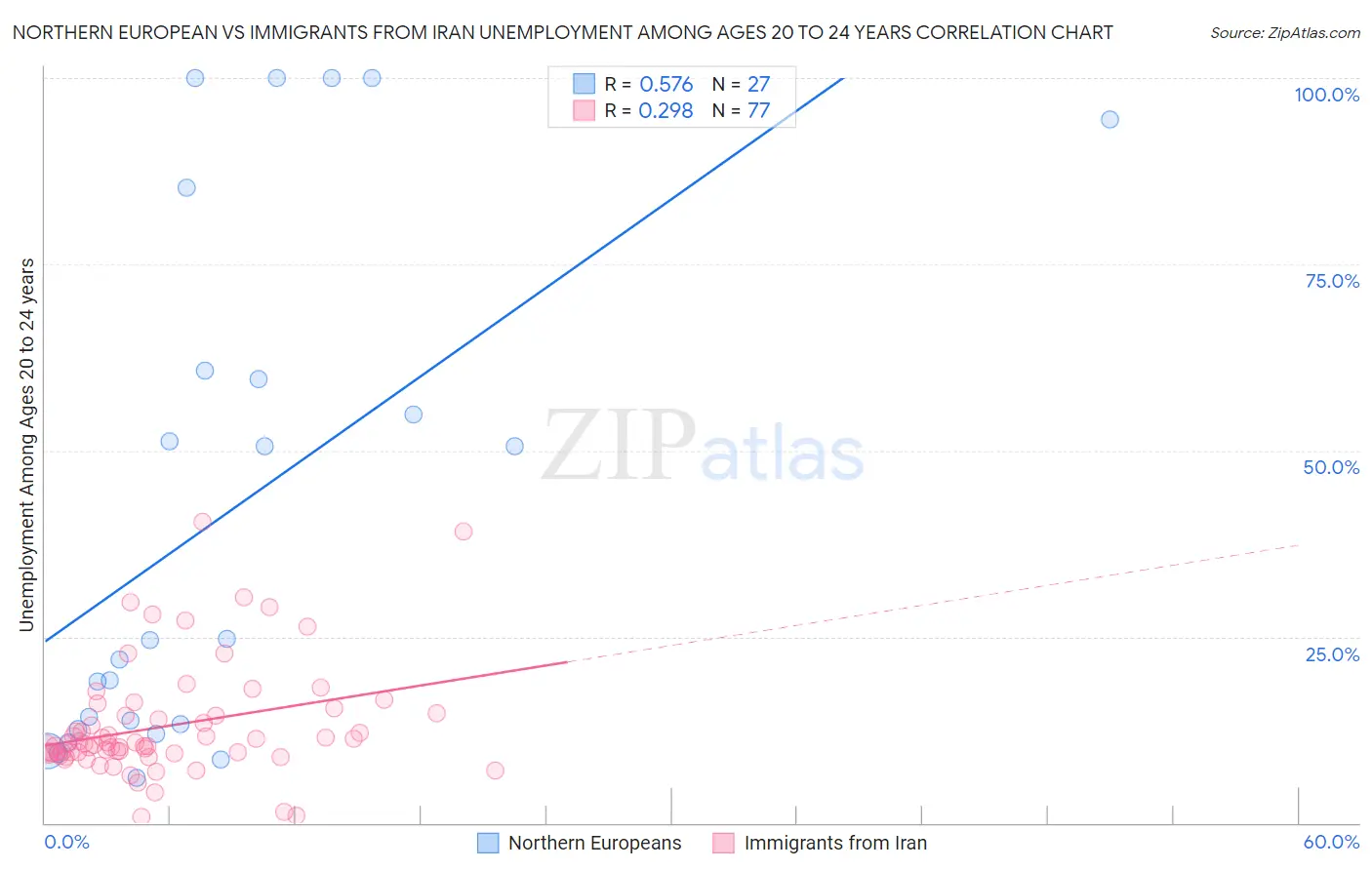 Northern European vs Immigrants from Iran Unemployment Among Ages 20 to 24 years