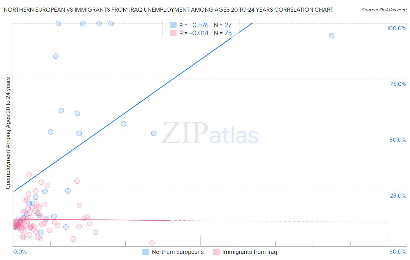 Northern European vs Immigrants from Iraq Unemployment Among Ages 20 to 24 years