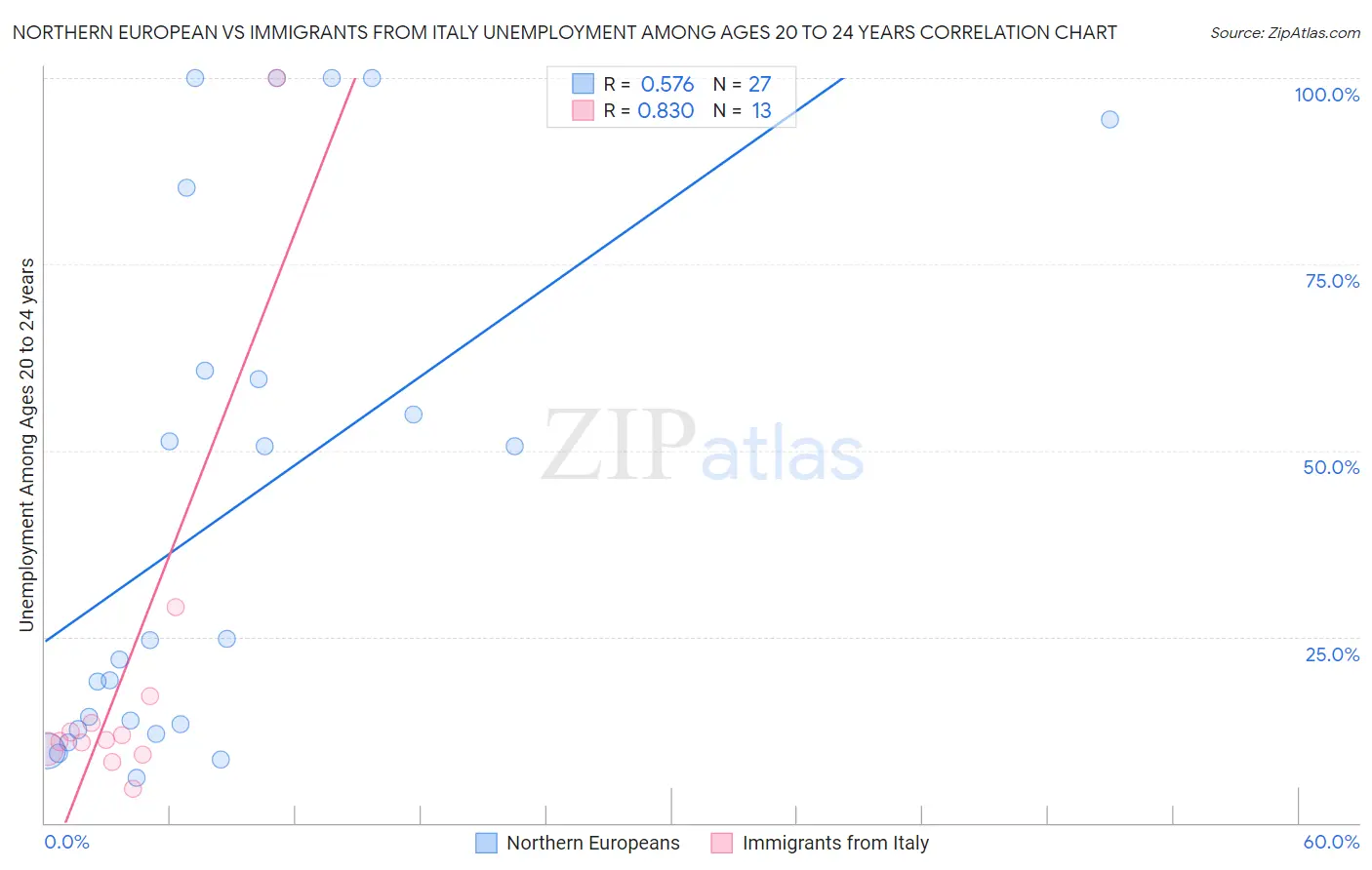 Northern European vs Immigrants from Italy Unemployment Among Ages 20 to 24 years