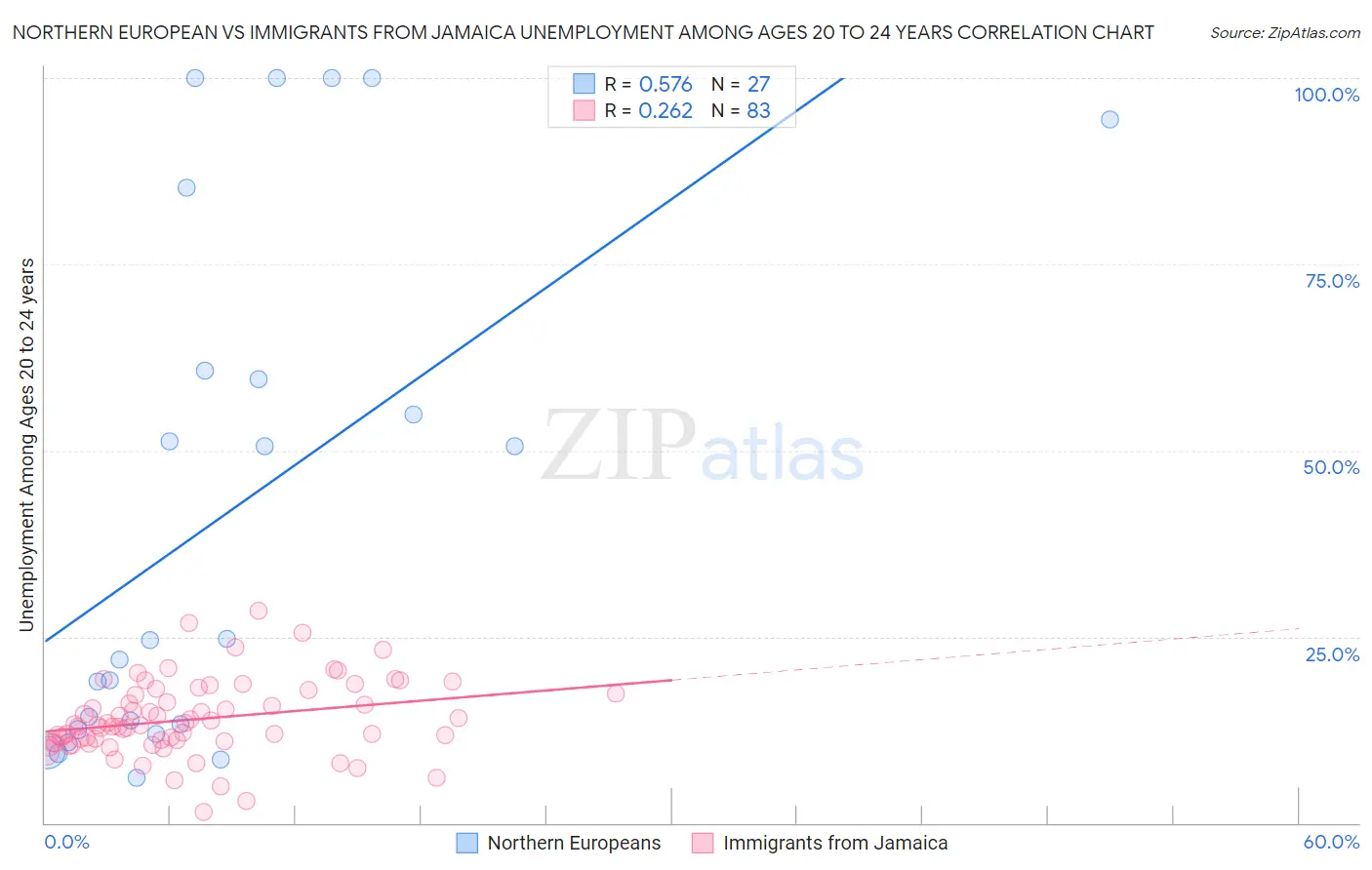 Northern European vs Immigrants from Jamaica Unemployment Among Ages 20 to 24 years