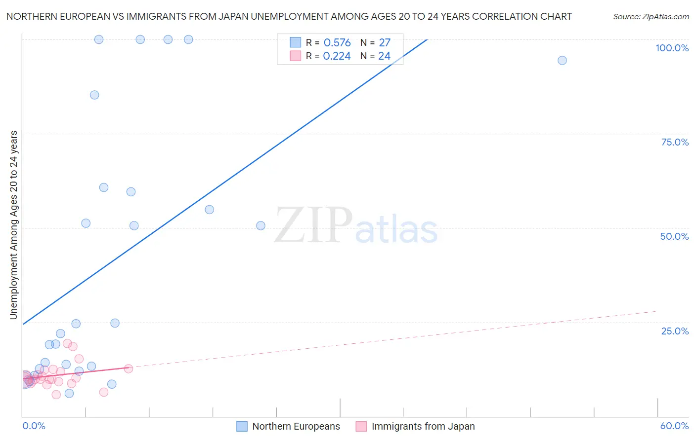 Northern European vs Immigrants from Japan Unemployment Among Ages 20 to 24 years