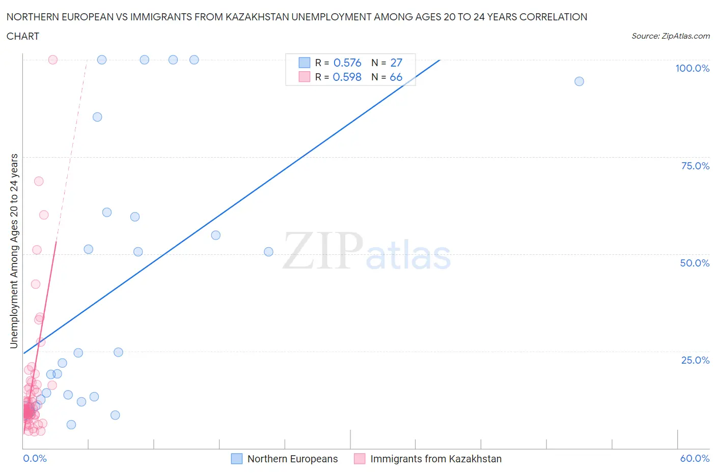 Northern European vs Immigrants from Kazakhstan Unemployment Among Ages 20 to 24 years