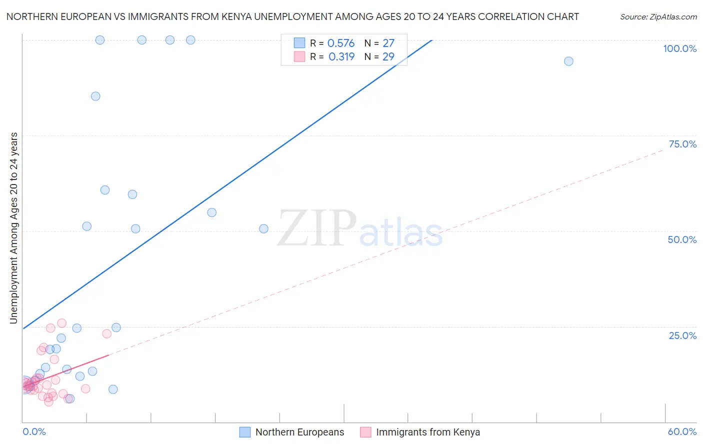 Northern European vs Immigrants from Kenya Unemployment Among Ages 20 to 24 years