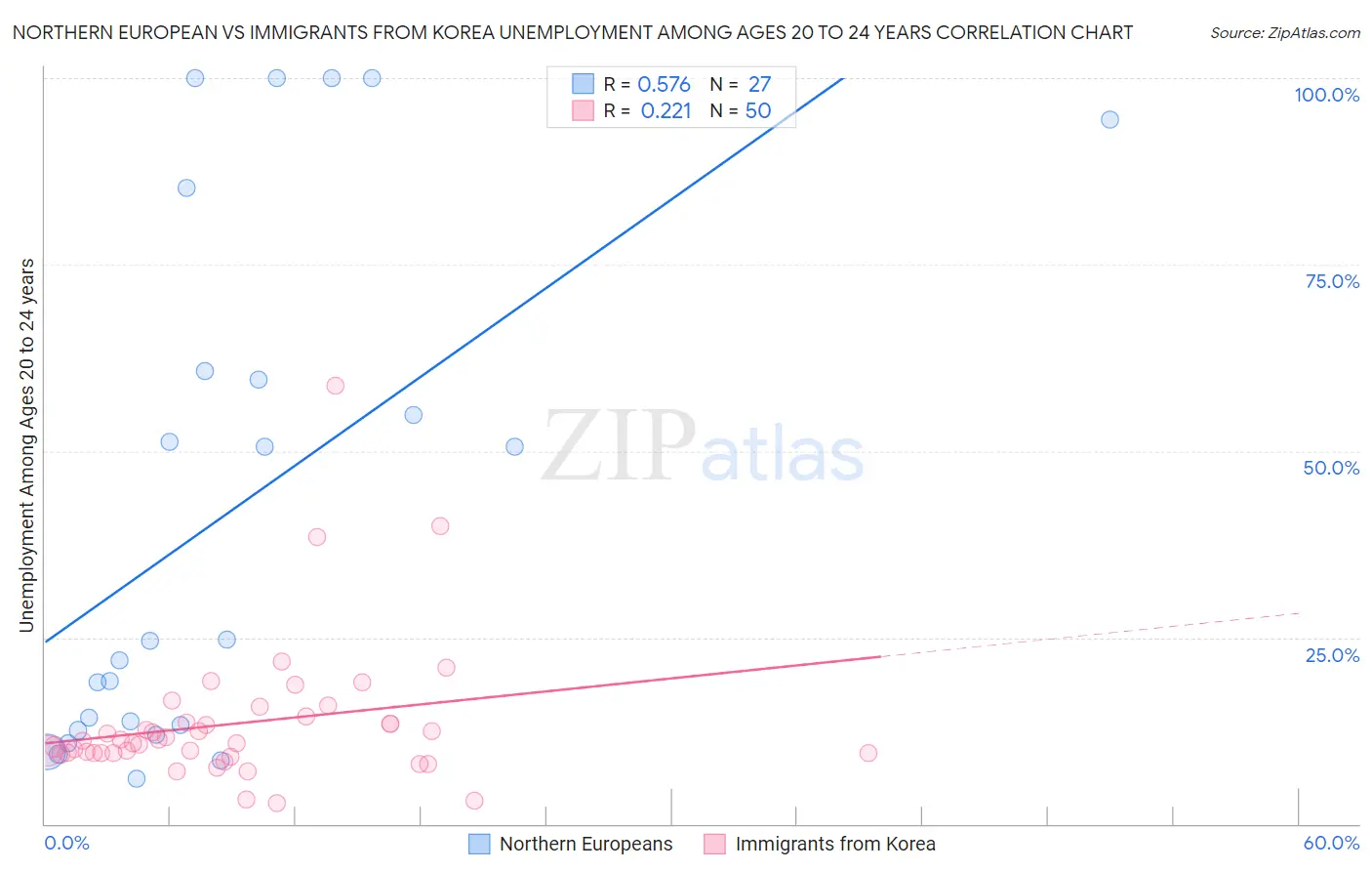 Northern European vs Immigrants from Korea Unemployment Among Ages 20 to 24 years