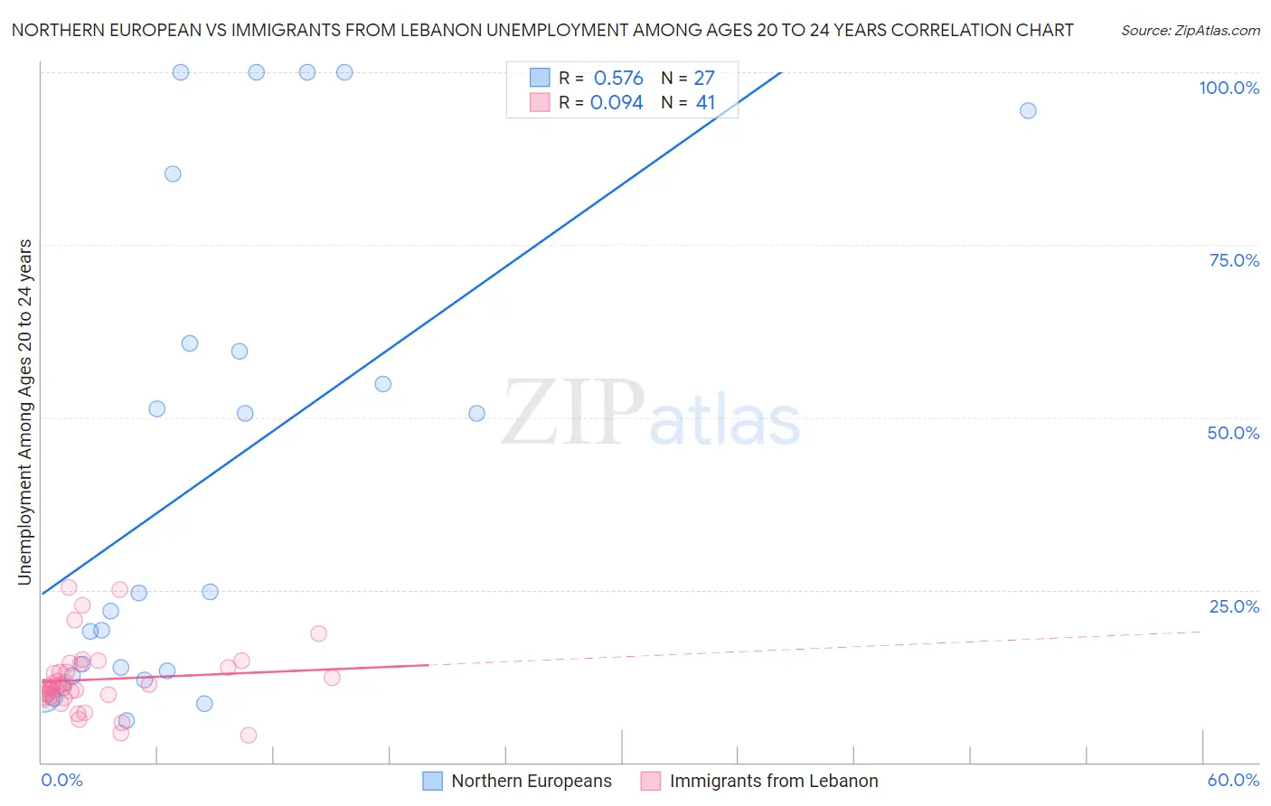 Northern European vs Immigrants from Lebanon Unemployment Among Ages 20 to 24 years