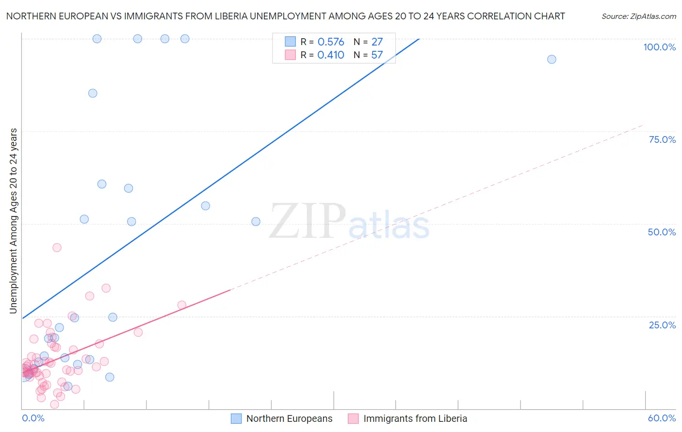 Northern European vs Immigrants from Liberia Unemployment Among Ages 20 to 24 years