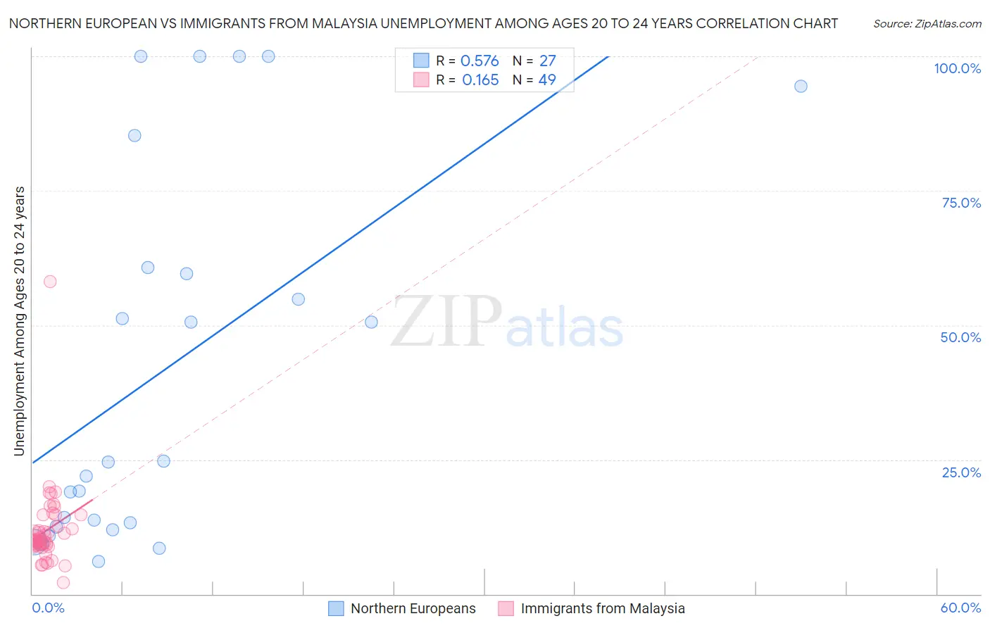 Northern European vs Immigrants from Malaysia Unemployment Among Ages 20 to 24 years