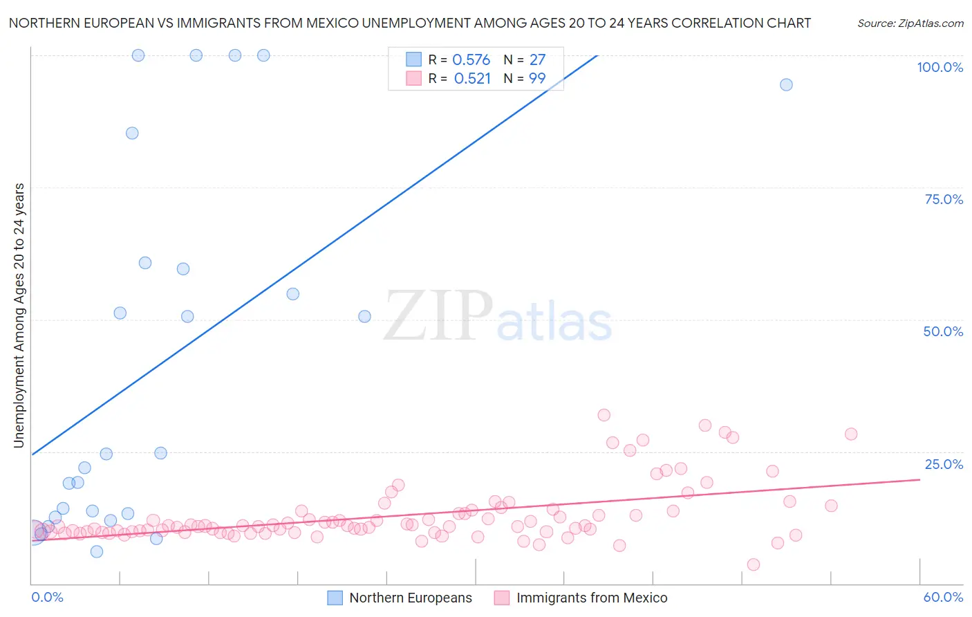 Northern European vs Immigrants from Mexico Unemployment Among Ages 20 to 24 years