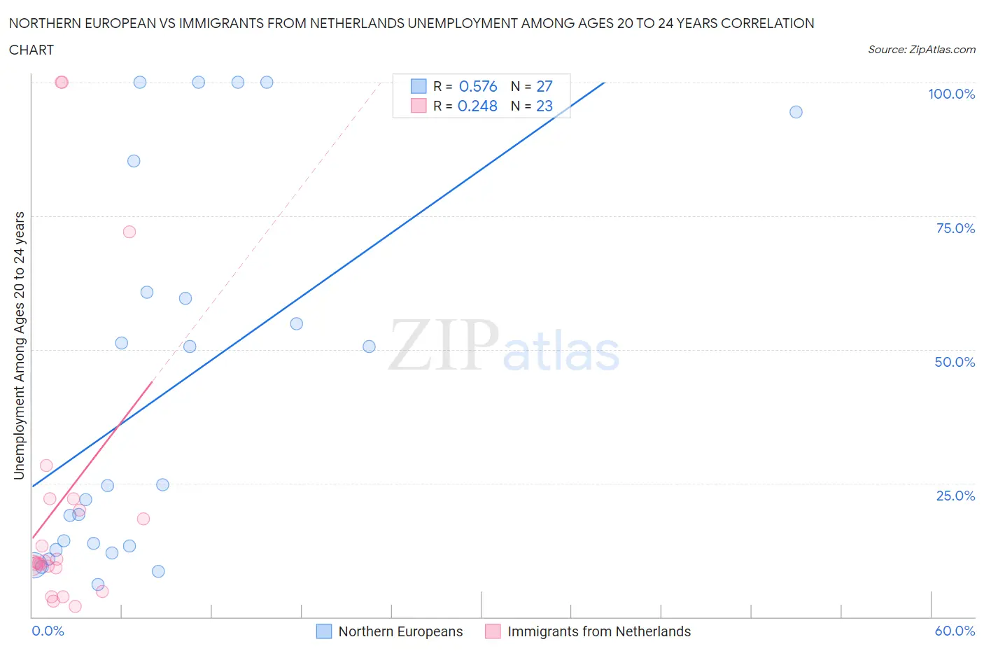 Northern European vs Immigrants from Netherlands Unemployment Among Ages 20 to 24 years