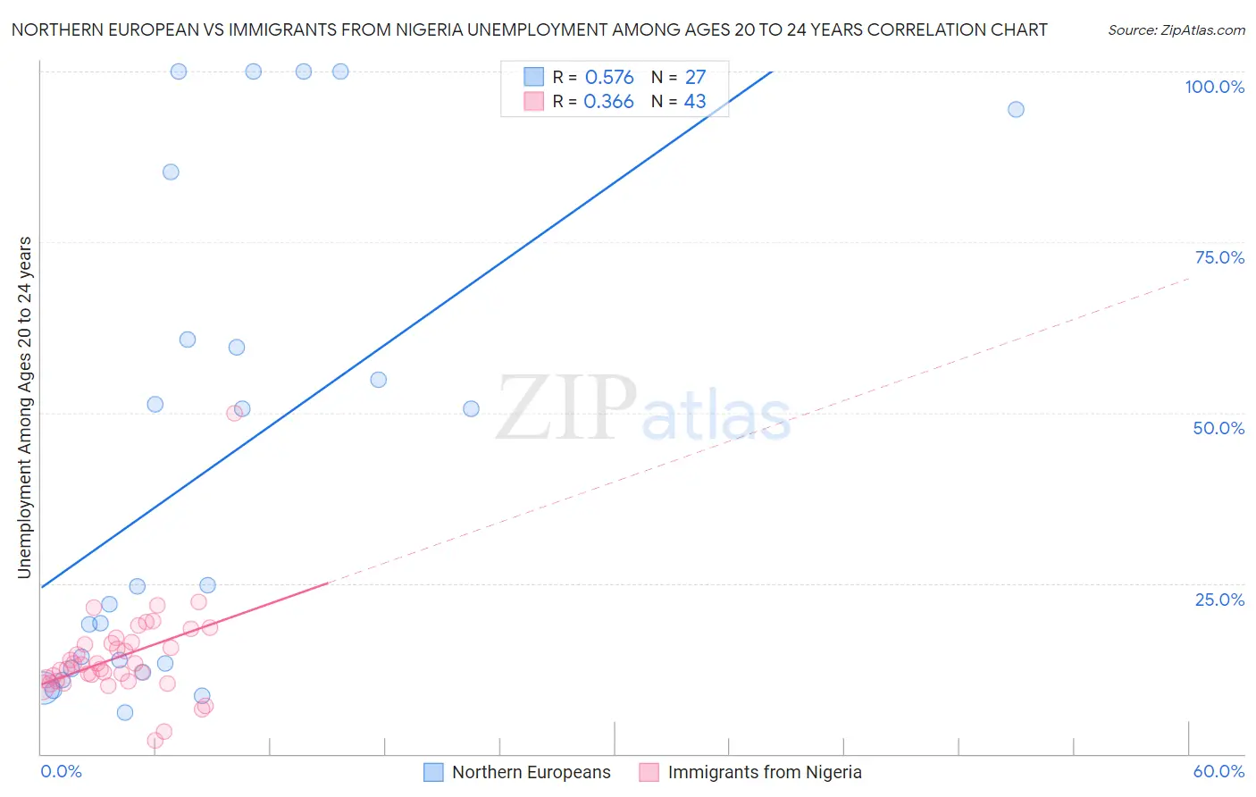 Northern European vs Immigrants from Nigeria Unemployment Among Ages 20 to 24 years